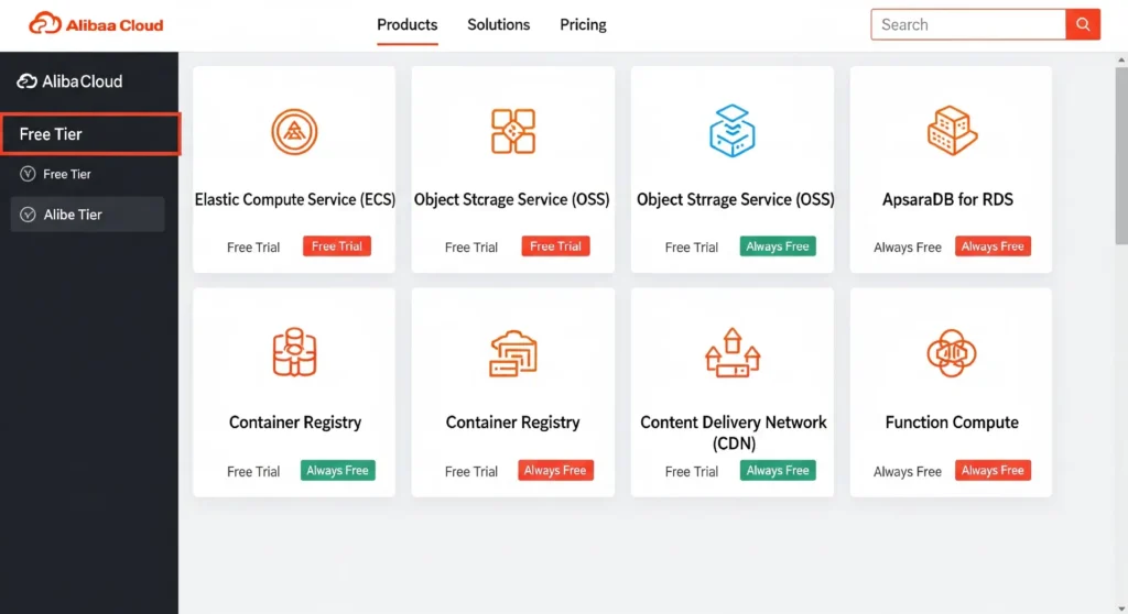 A screenshot of the Alibaba Cloud free tier product page, showing the list of available services like ECS servers and OSS storage.