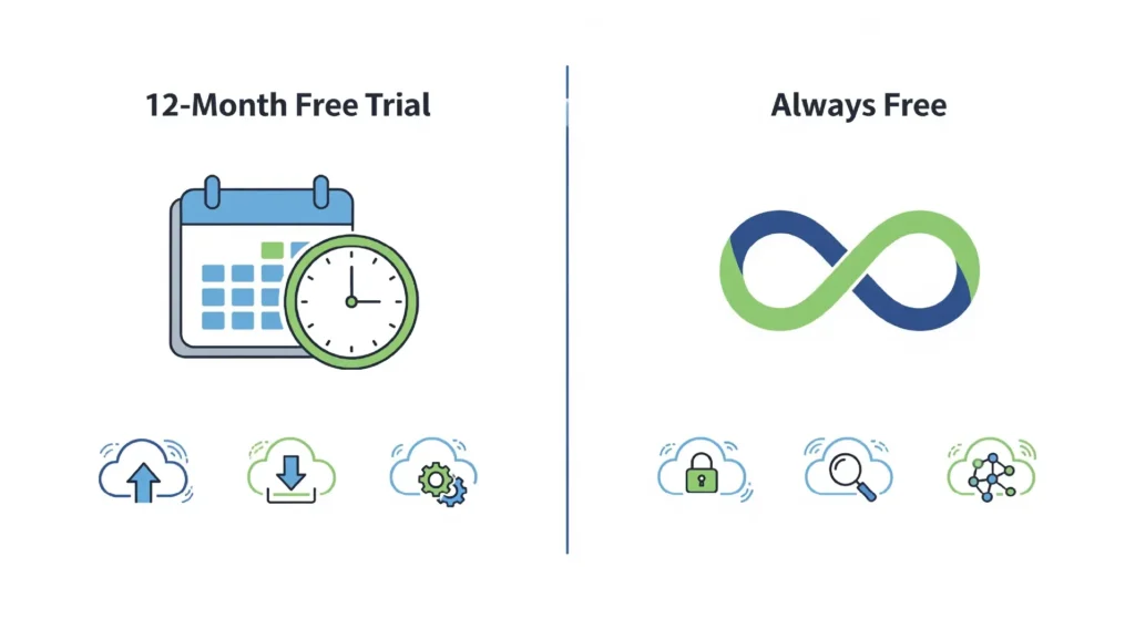 An infographic explaining the difference between the '12-Month Free Trial' and 'Always Free' services in the Alibaba Cloud free tier.